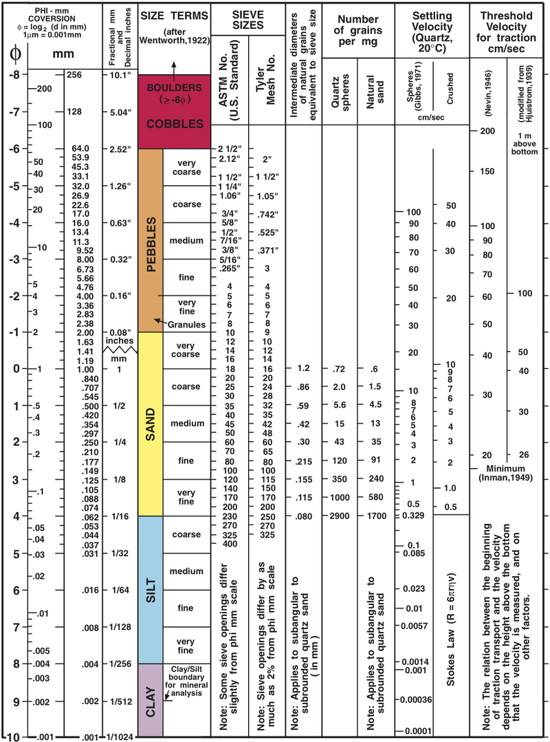 Wentworth grain size chart from United States Geological Survey Open-File Report 2006-1195: Note size typos; 33.1mm is 38.1 &amp; .545mm is .594